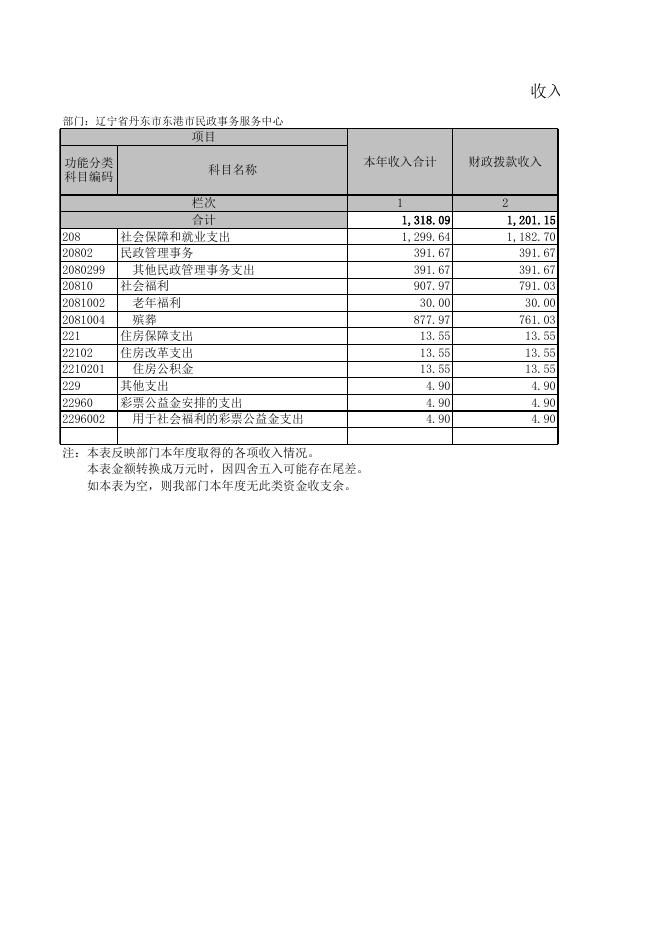 民政事务服务中心中心2021年决算公开报表.xls