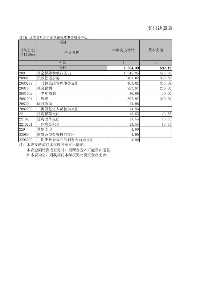 民政事务服务中心中心2021年决算公开报表.xls