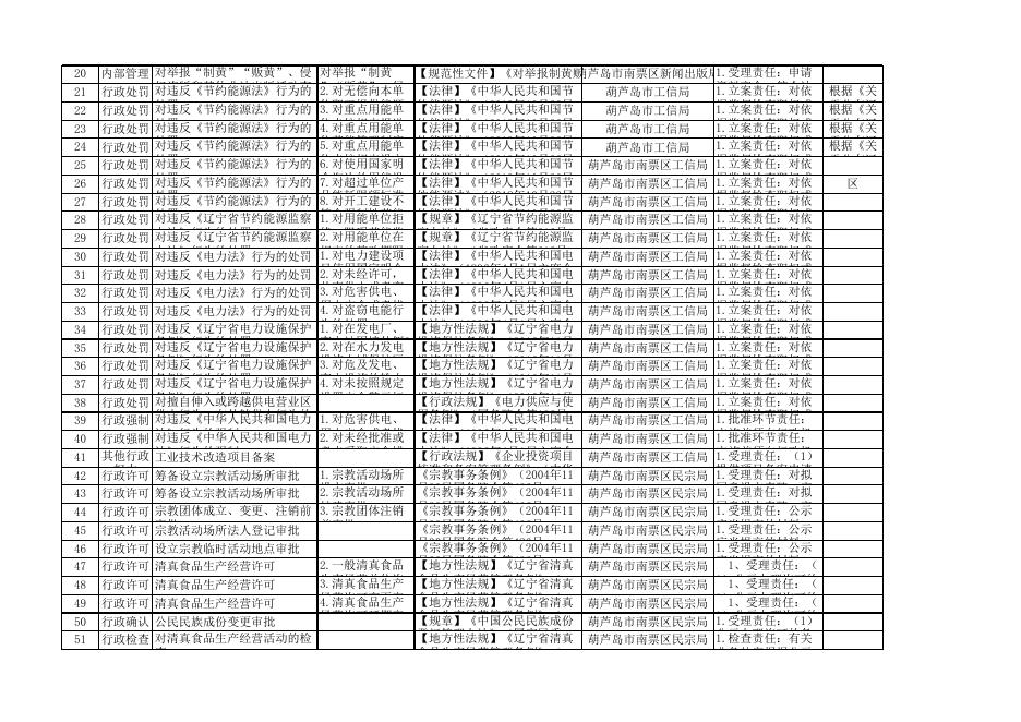 2021年南票区权责事项目录.xls