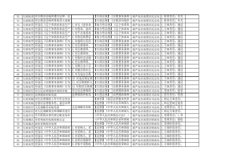 2021年南票区权责事项目录.xls