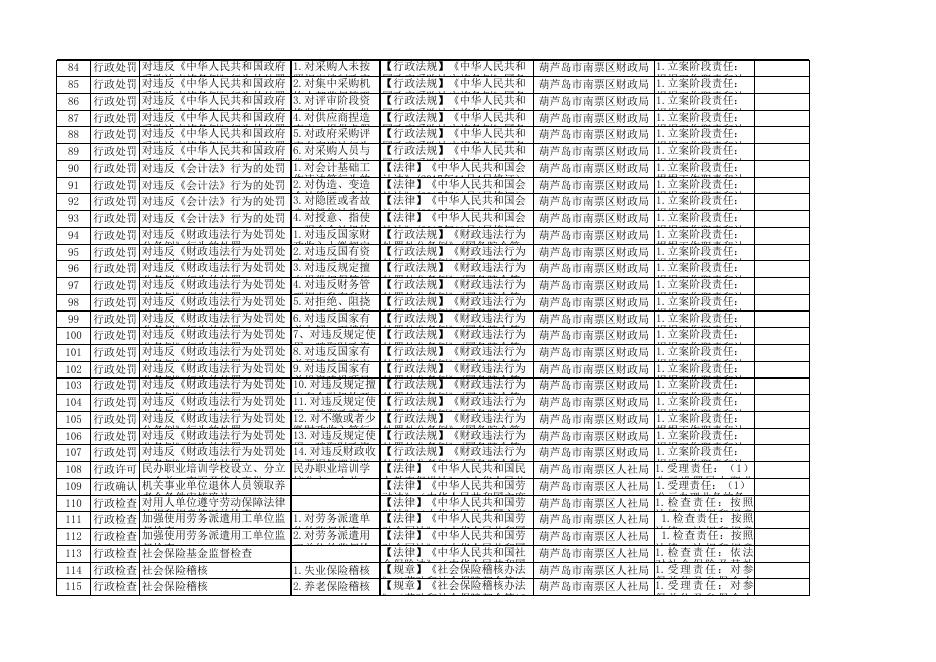 2021年南票区权责事项目录.xls