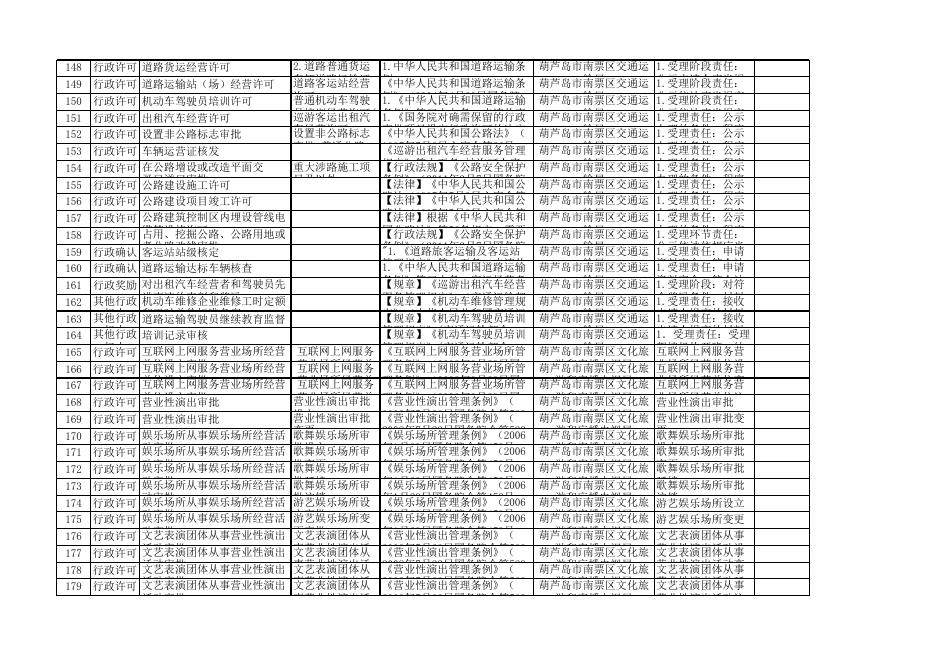 2021年南票区权责事项目录.xls