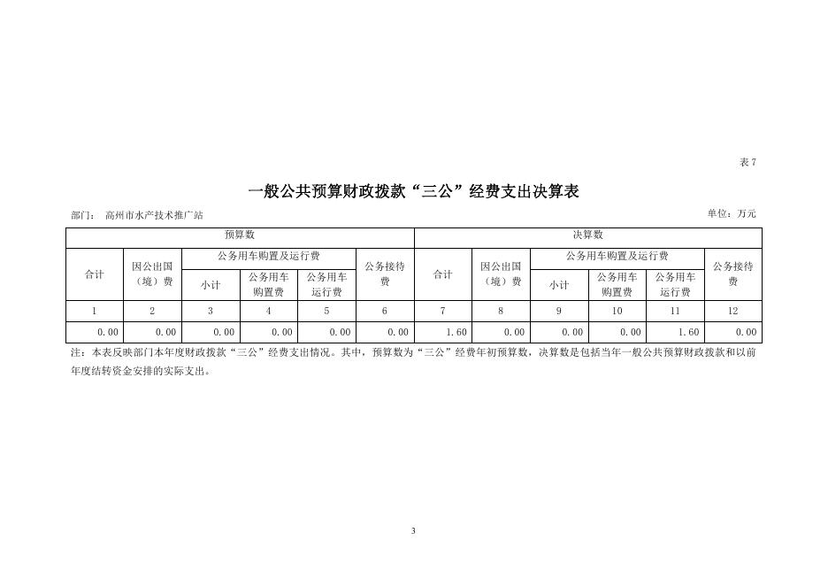 2018年部门决算三公经费公开（高州市水产技术推广站）.pdf