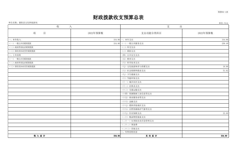 附件2-3.德钦县文化和旅游局2022年部门预算公开样表.xls