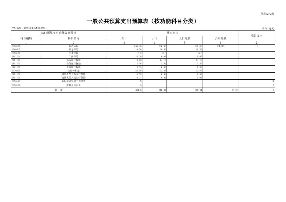 附件2-3.德钦县文化和旅游局2022年部门预算公开样表.xls