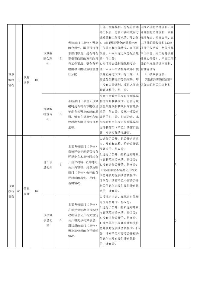 2021年茂名市发展和改革局部门整体支出绩效自评报告.pdf