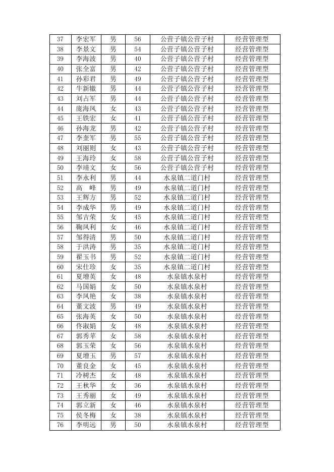 喀左县2021年高素质农民学员公示名单.doc