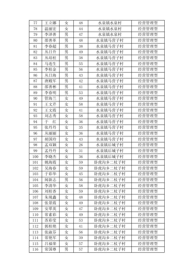 喀左县2021年高素质农民学员公示名单.doc
