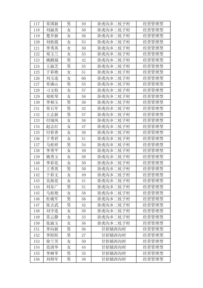 喀左县2021年高素质农民学员公示名单.doc