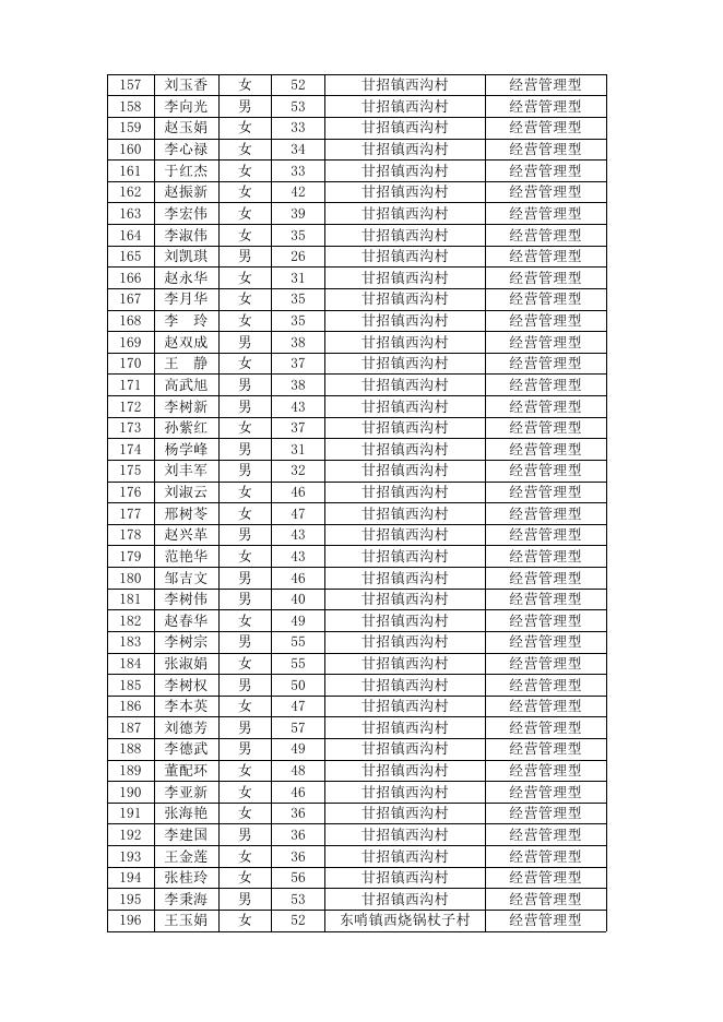喀左县2021年高素质农民学员公示名单.doc