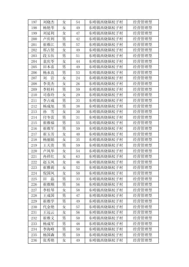 喀左县2021年高素质农民学员公示名单.doc
