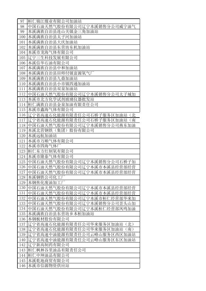 本溪市应急管理局颁发危险化学品经营许可证名单(1).xlsx