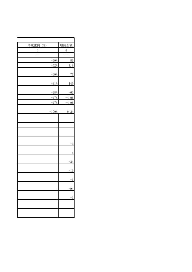 一般公共预算本级支出决算表.xls