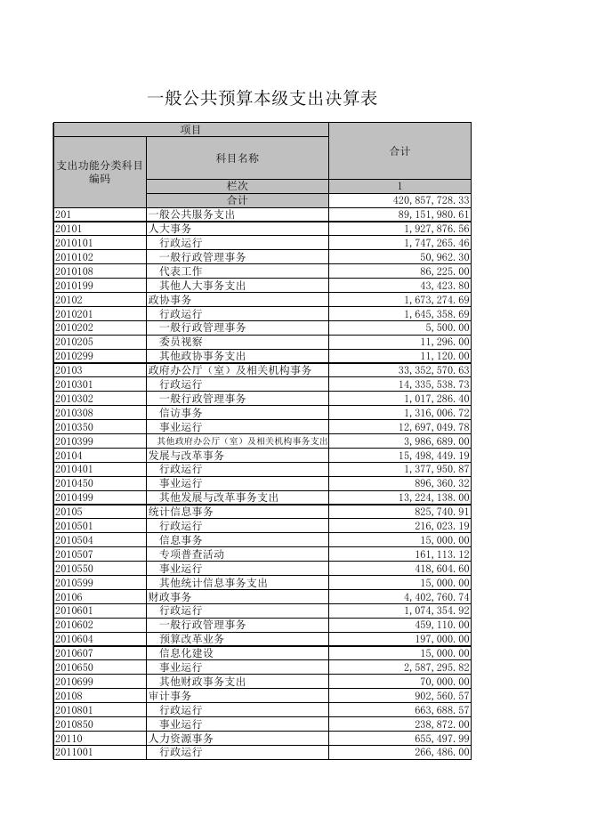 一般公共预算本级支出决算表.xls