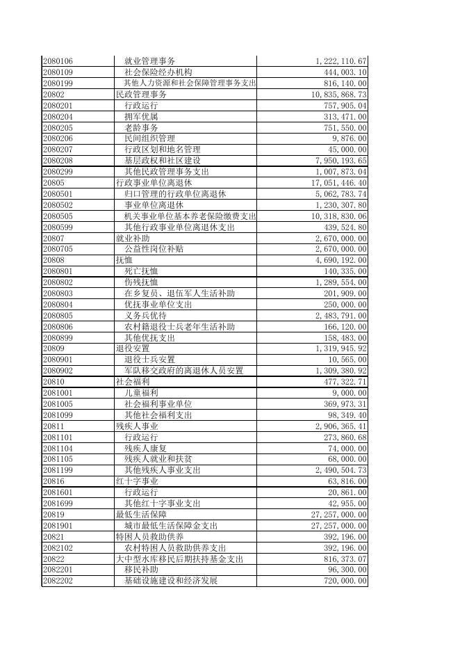 一般公共预算本级支出决算表.xls