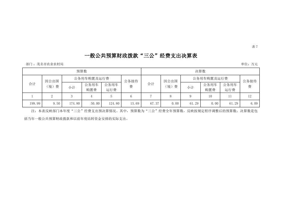 2021年茂名市农业农村局一般公共预算财政拨款.pdf