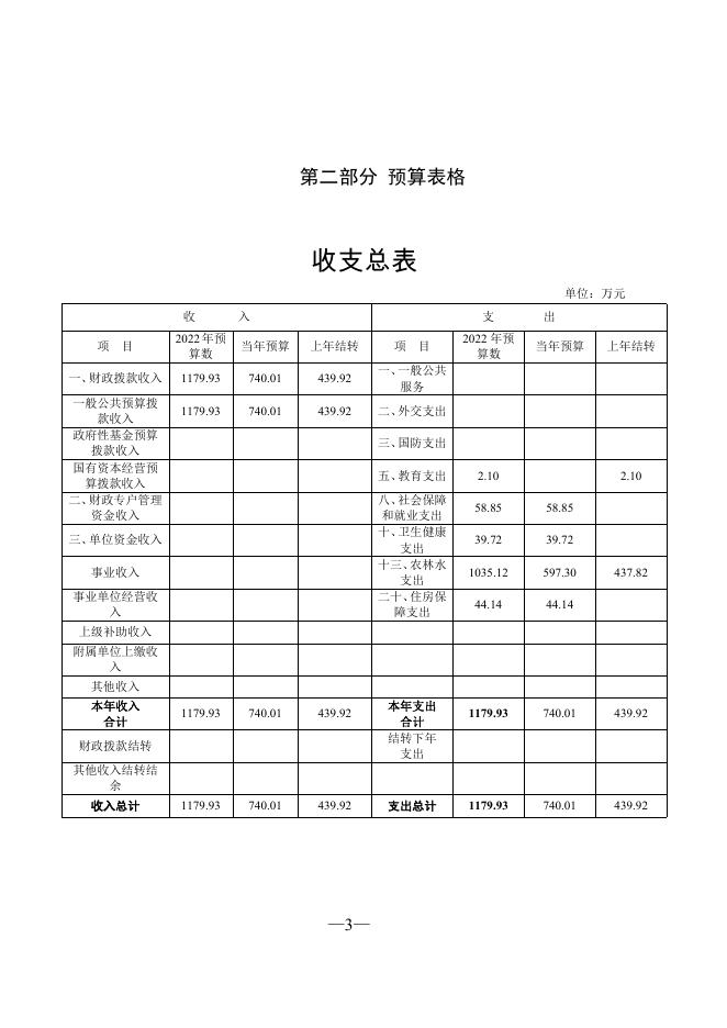 502006公主岭市河湖管理中心2022年预算公开.pdf