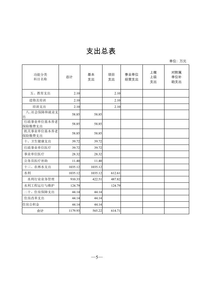 502006公主岭市河湖管理中心2022年预算公开.pdf