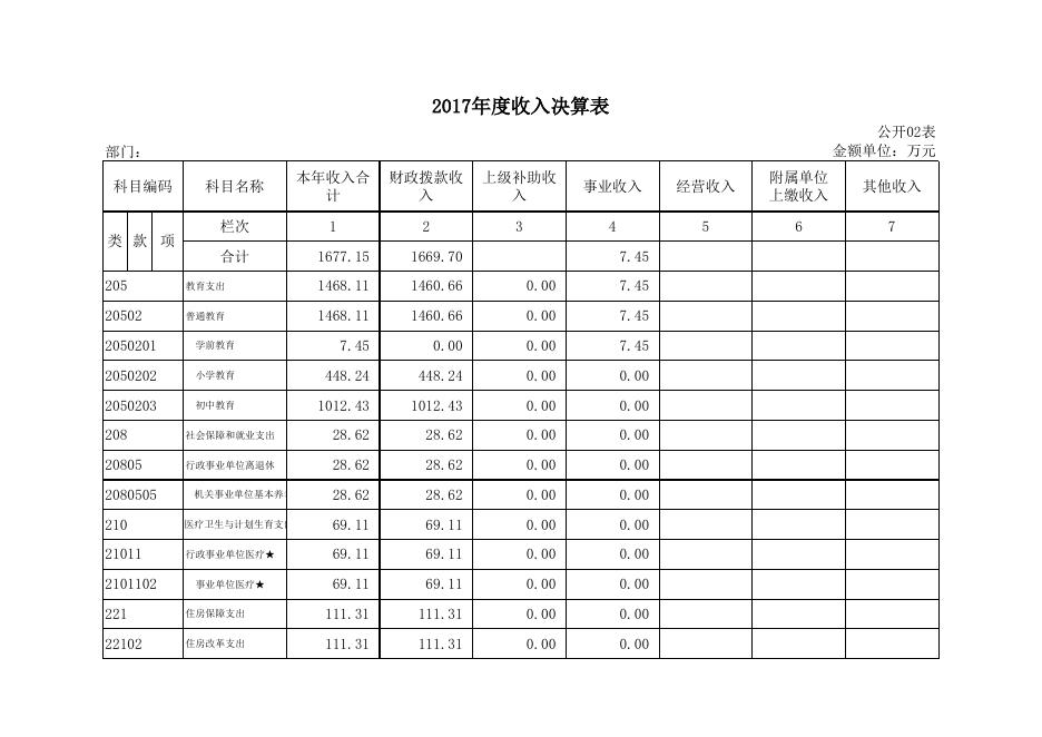 沈北新区财落九年一贯制学校2017年部门决算公开表.xls