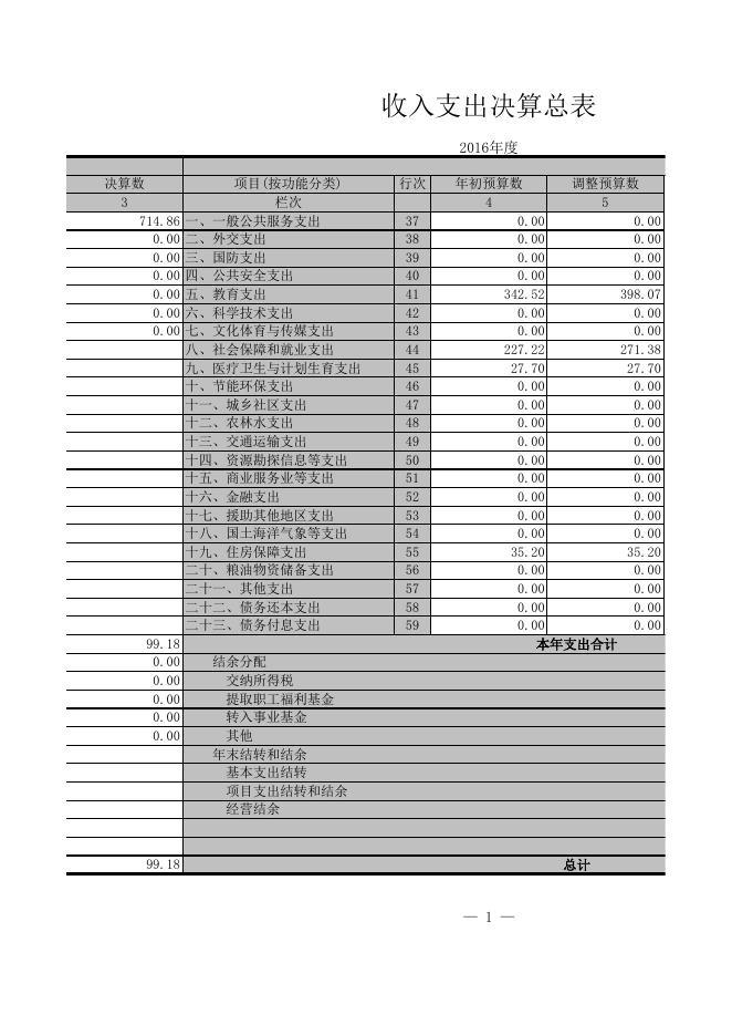 附件1：部门决算批复表.xls