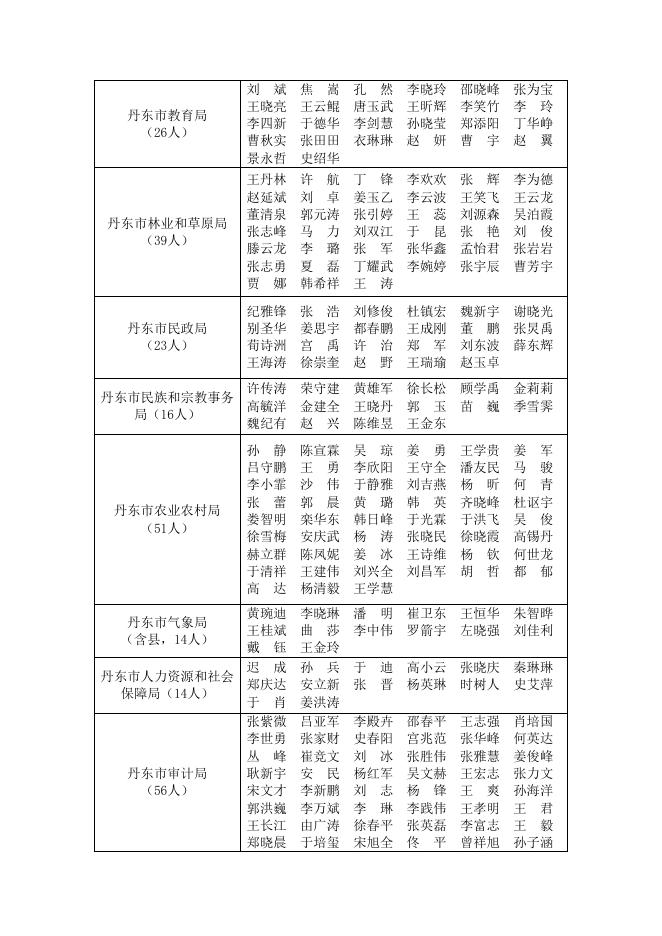 丹东市本级持有《中华人民共和国行政执法证》人员清单.doc