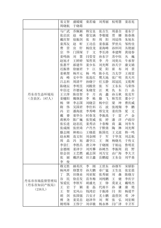 丹东市本级持有《中华人民共和国行政执法证》人员清单.doc