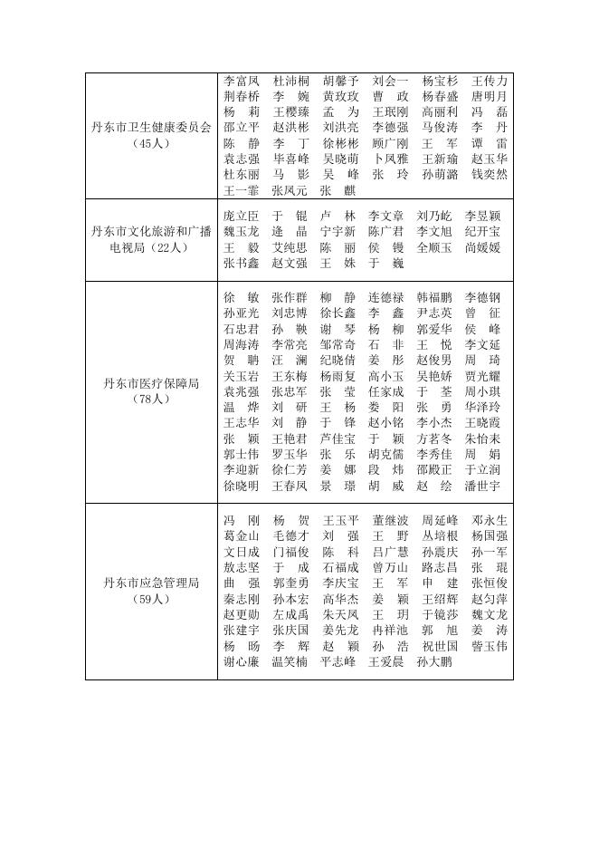 丹东市本级持有《中华人民共和国行政执法证》人员清单.doc