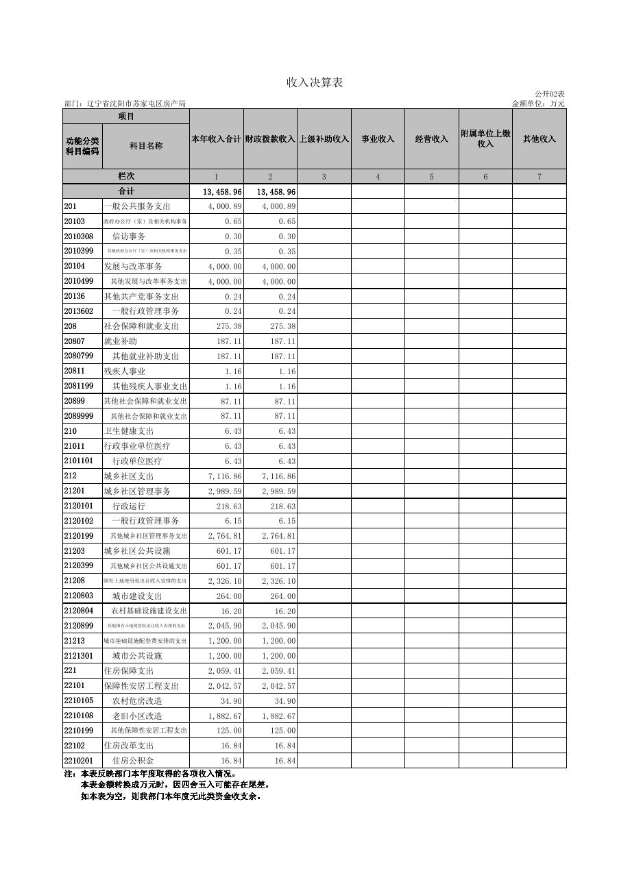 沈阳市苏家屯区房产局2021年度部门决算表.pdf