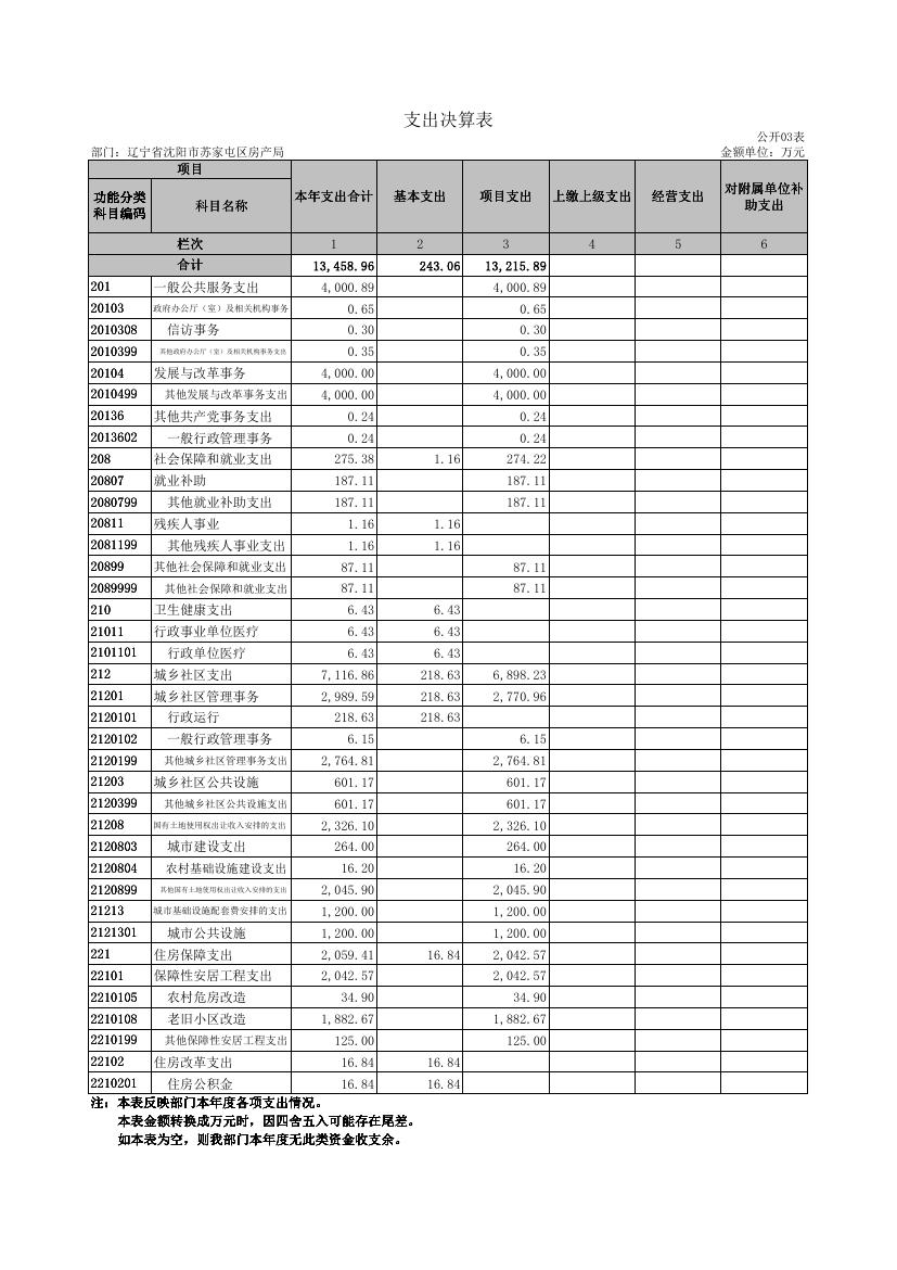 沈阳市苏家屯区房产局2021年度部门决算表.pdf