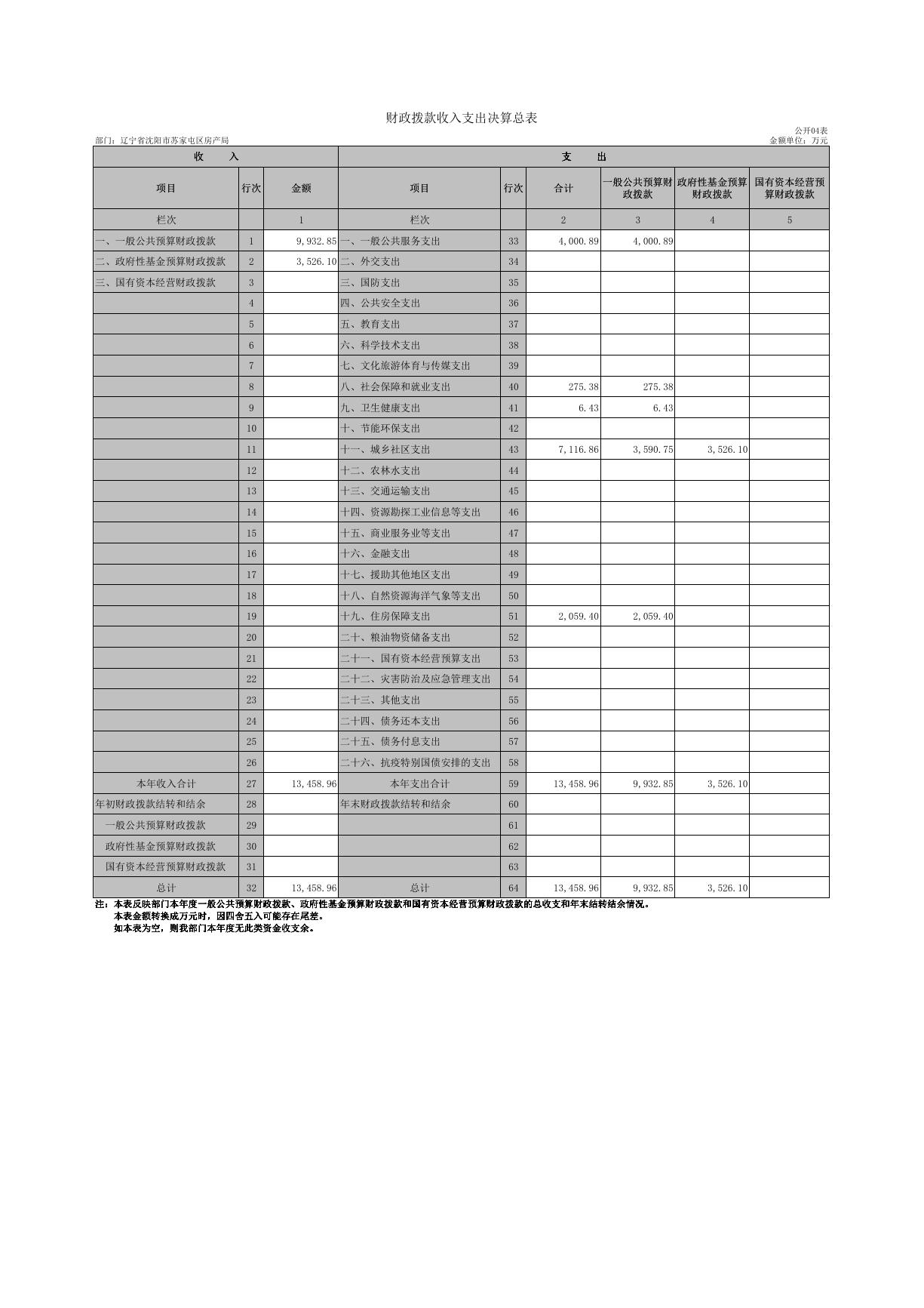 沈阳市苏家屯区房产局2021年度部门决算表.pdf
