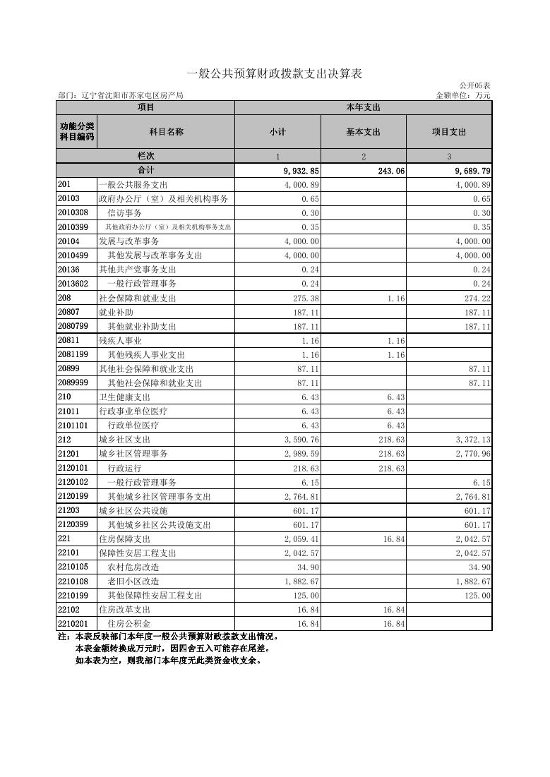 沈阳市苏家屯区房产局2021年度部门决算表.pdf