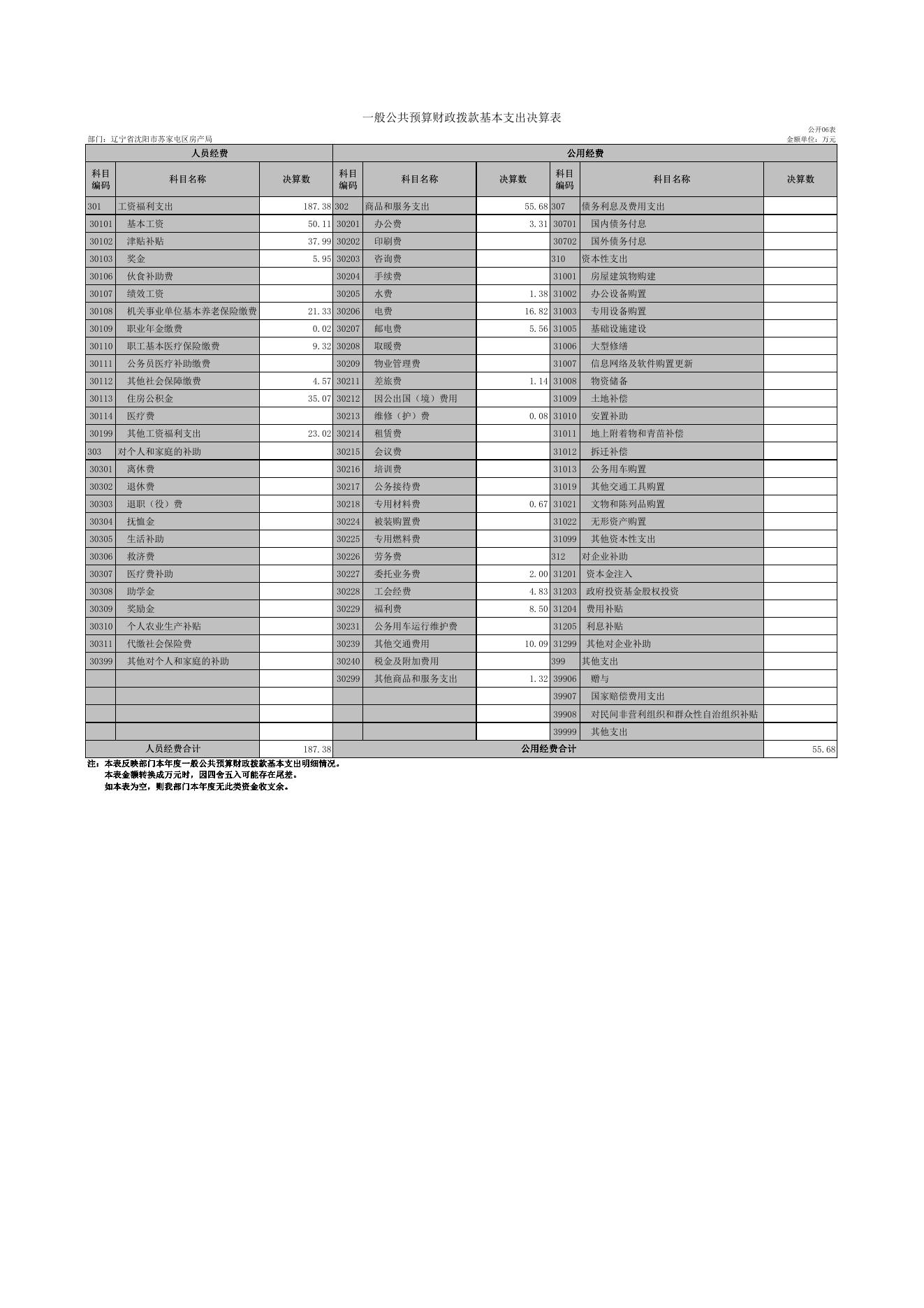 沈阳市苏家屯区房产局2021年度部门决算表.pdf