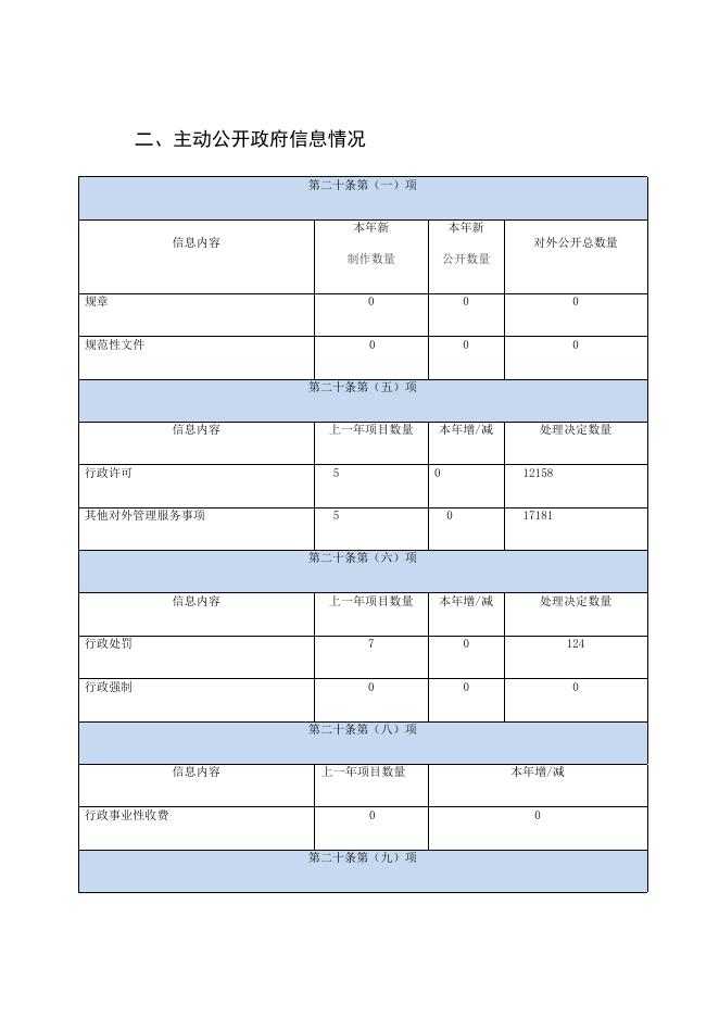 和平区市场监管局2020年度政府信息公开工作报告.docx