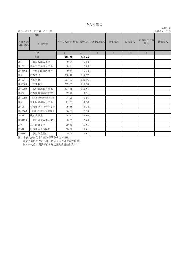 沈阳市第一八三中学2021年度部门决算表.pdf