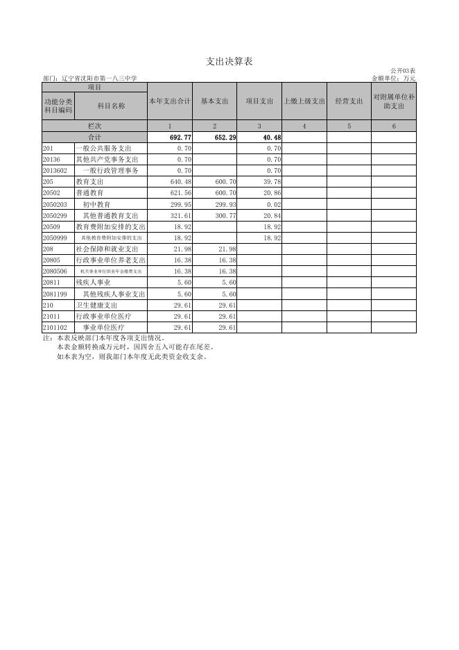 沈阳市第一八三中学2021年度部门决算表.pdf