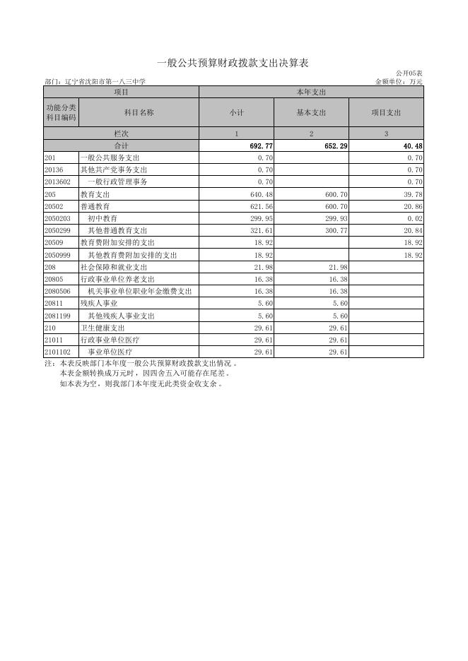 沈阳市第一八三中学2021年度部门决算表.pdf