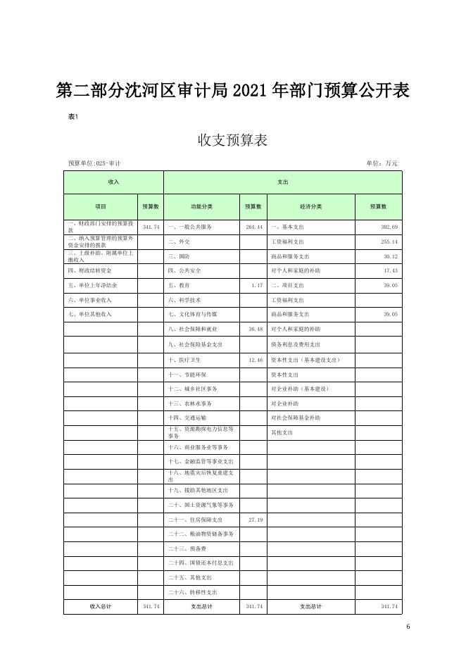 48.沈阳市沈河区审计局2021年部门预算（含“三公”经费预算）.doc