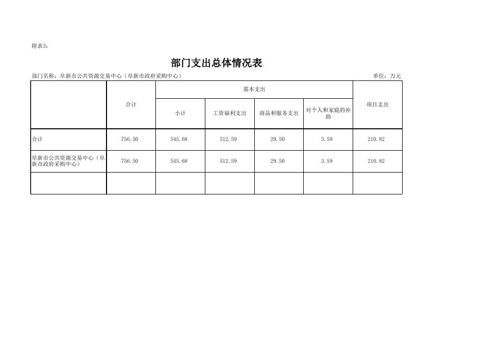 2023年部门预算信息公开表格.xls