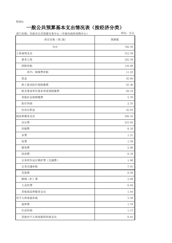 2023年部门预算信息公开表格.xls