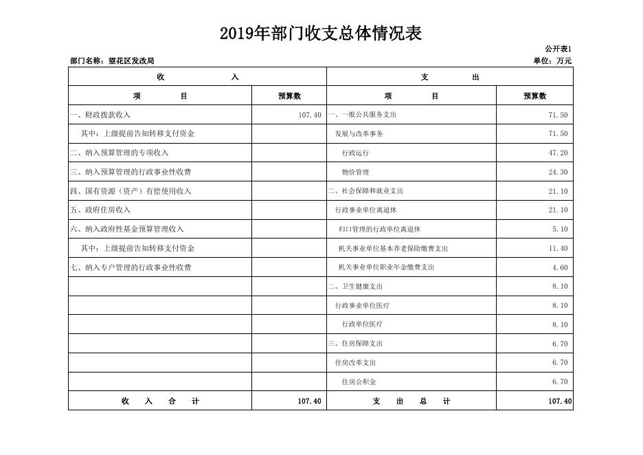 望花区发改局2019年部门预算和“三公”经费预算公开表.pdf