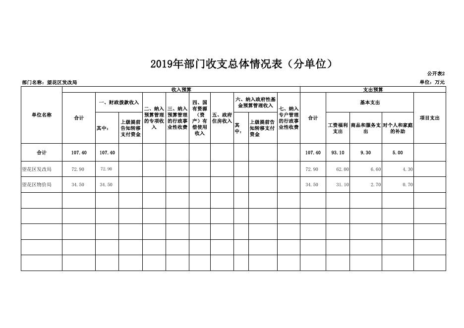 望花区发改局2019年部门预算和“三公”经费预算公开表.pdf