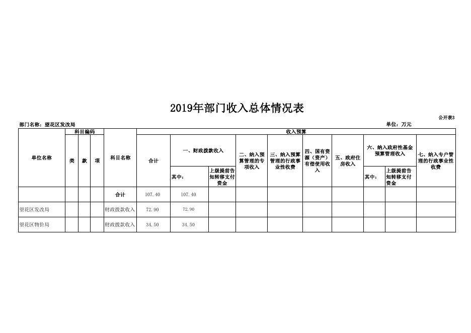 望花区发改局2019年部门预算和“三公”经费预算公开表.pdf