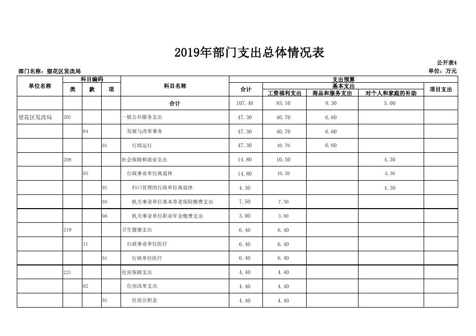 望花区发改局2019年部门预算和“三公”经费预算公开表.pdf