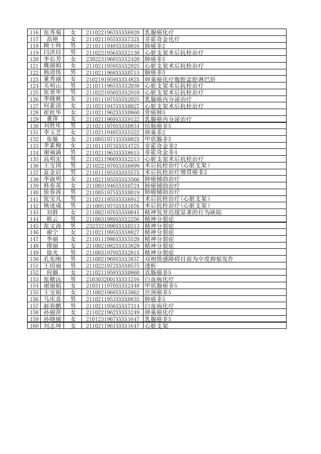2023年三月第四周特病周办结合格人员公示名（居民）.pdf
