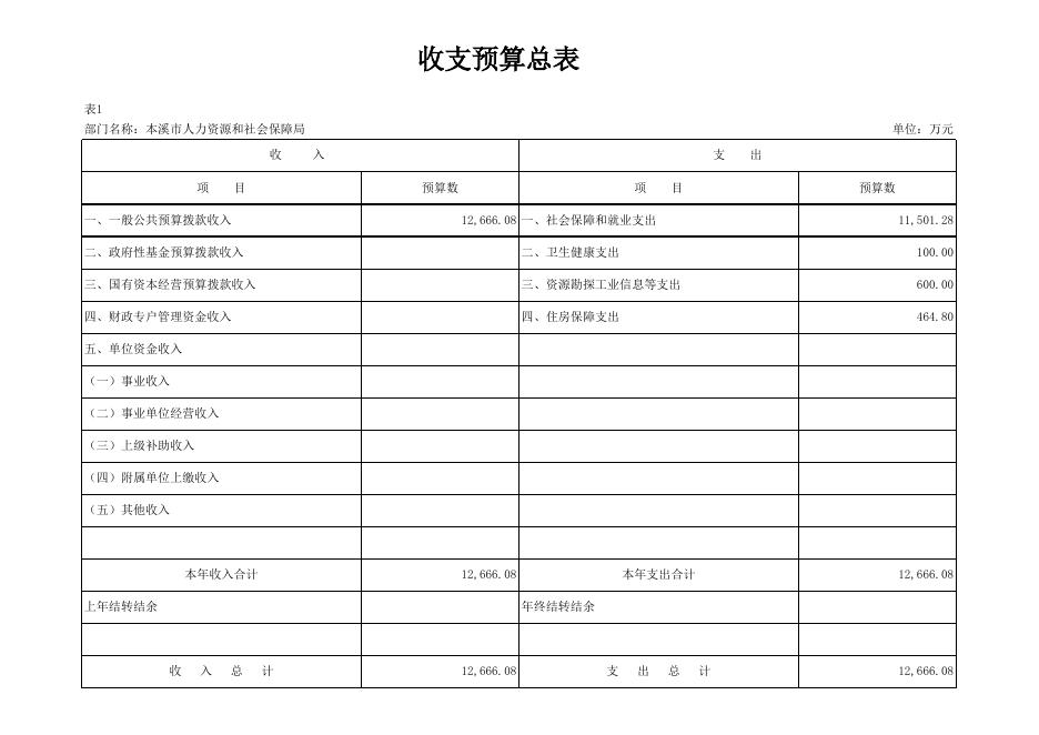 附件：本溪市人力资源和社会保障局部门预算公开表.xlsx