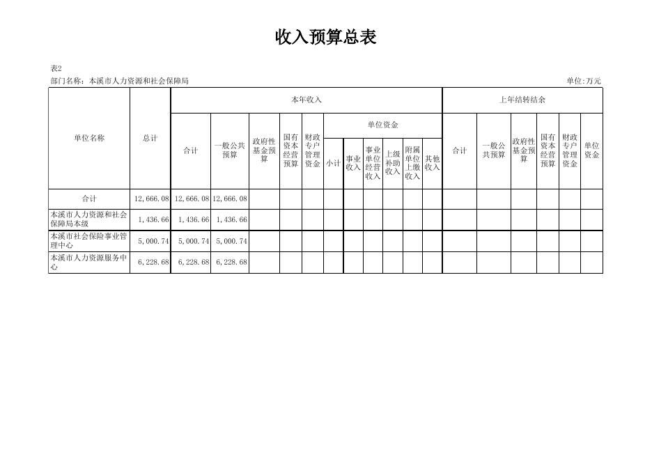 附件：本溪市人力资源和社会保障局部门预算公开表.xlsx