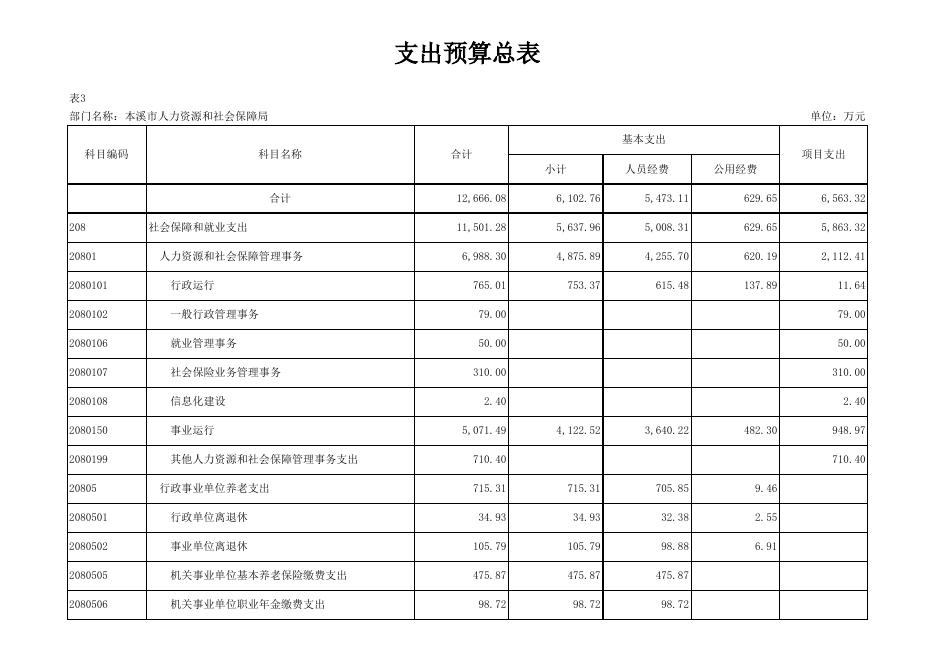 附件：本溪市人力资源和社会保障局部门预算公开表.xlsx