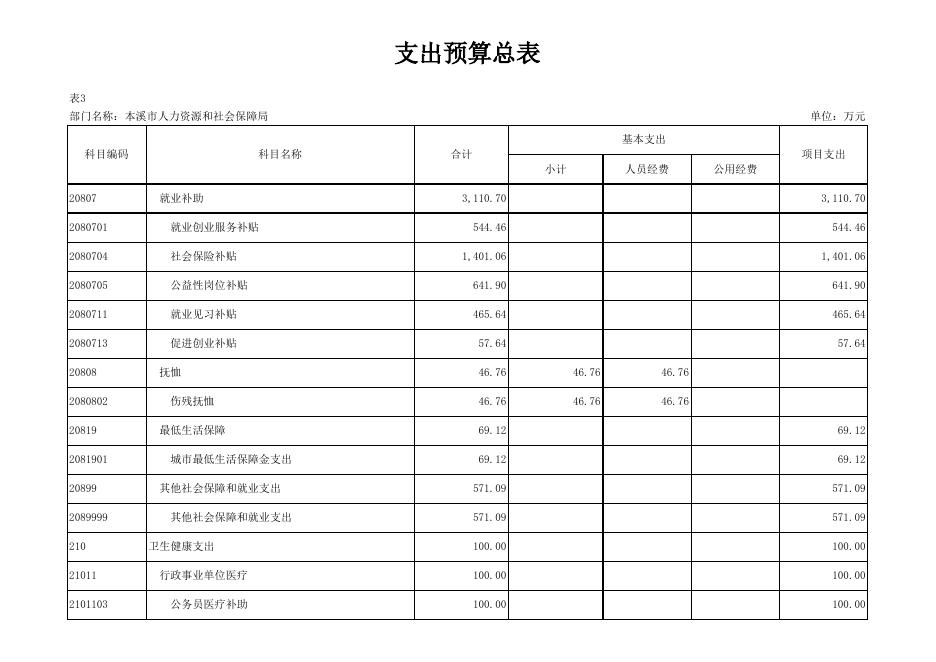 附件：本溪市人力资源和社会保障局部门预算公开表.xlsx