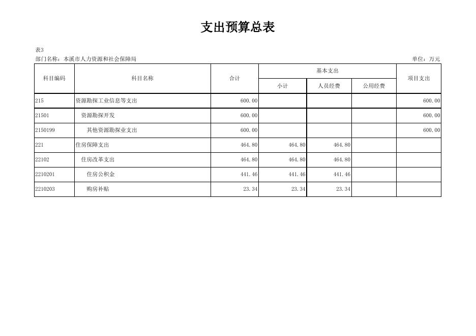 附件：本溪市人力资源和社会保障局部门预算公开表.xlsx