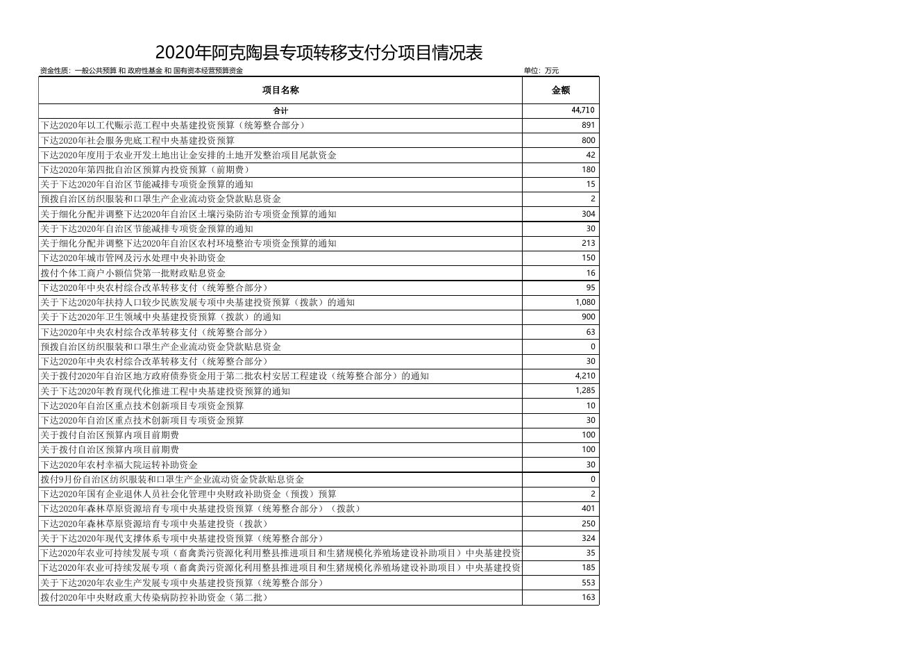 2020年阿克陶县专项转移支付分项目情况表.xlsx